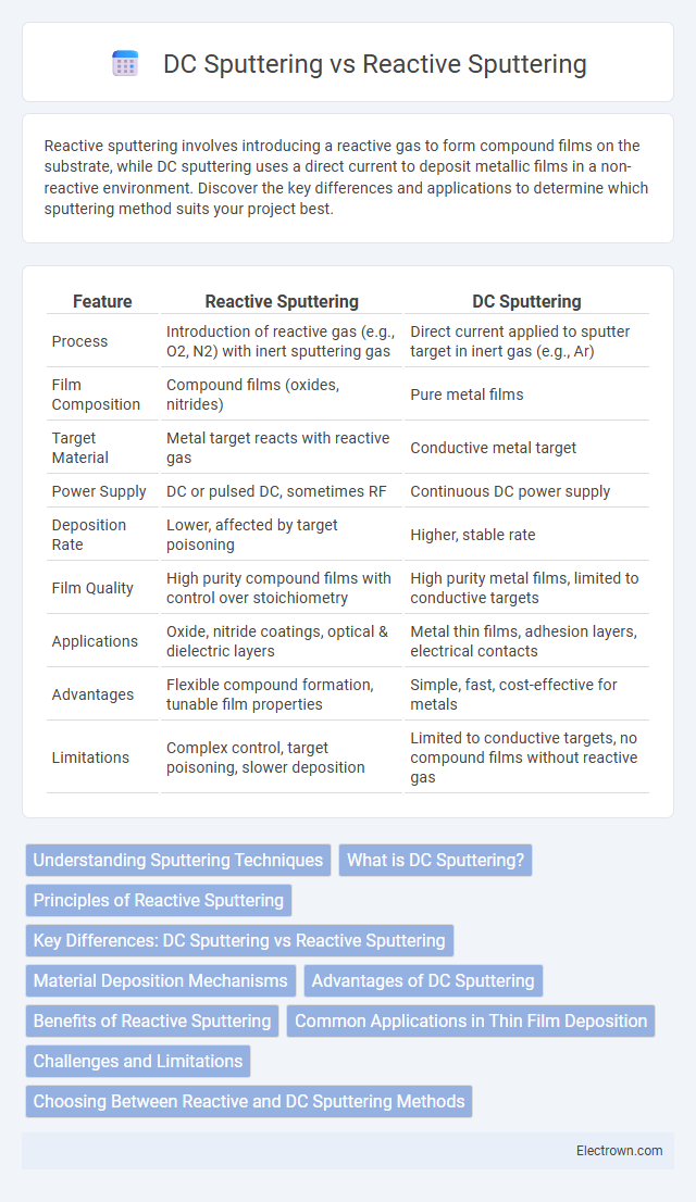 DC Sputtering vs Reactive Sputtering in Electronic Materials - What is The Difference?