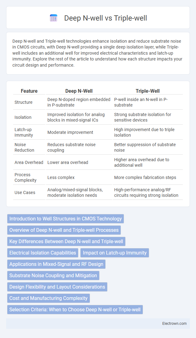 Deep N-well vs Triple-well in Solid-State Electronics - What is The Difference?