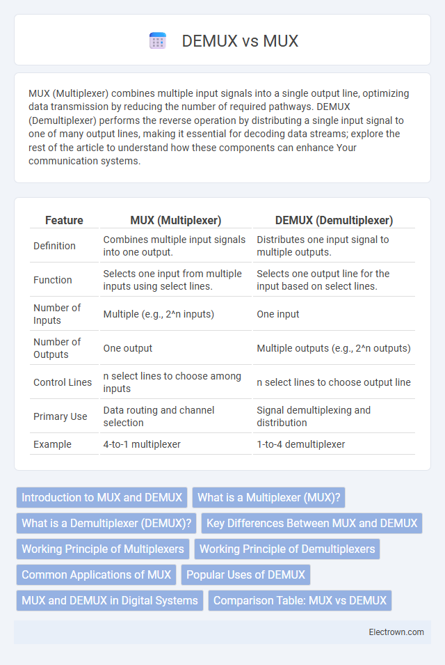 DEMUX vs MUX in Digital Electronics - What is The Difference?