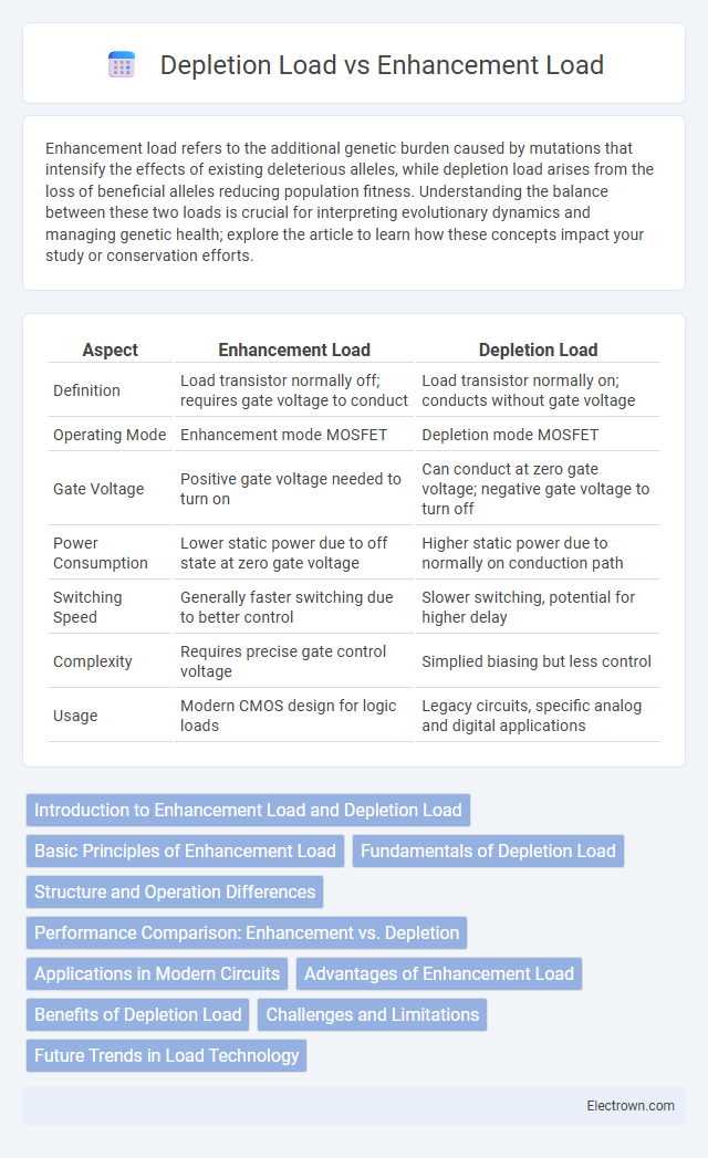 Depletion Load vs Enhancement Load in Semiconductor Devices - What is The Difference?
