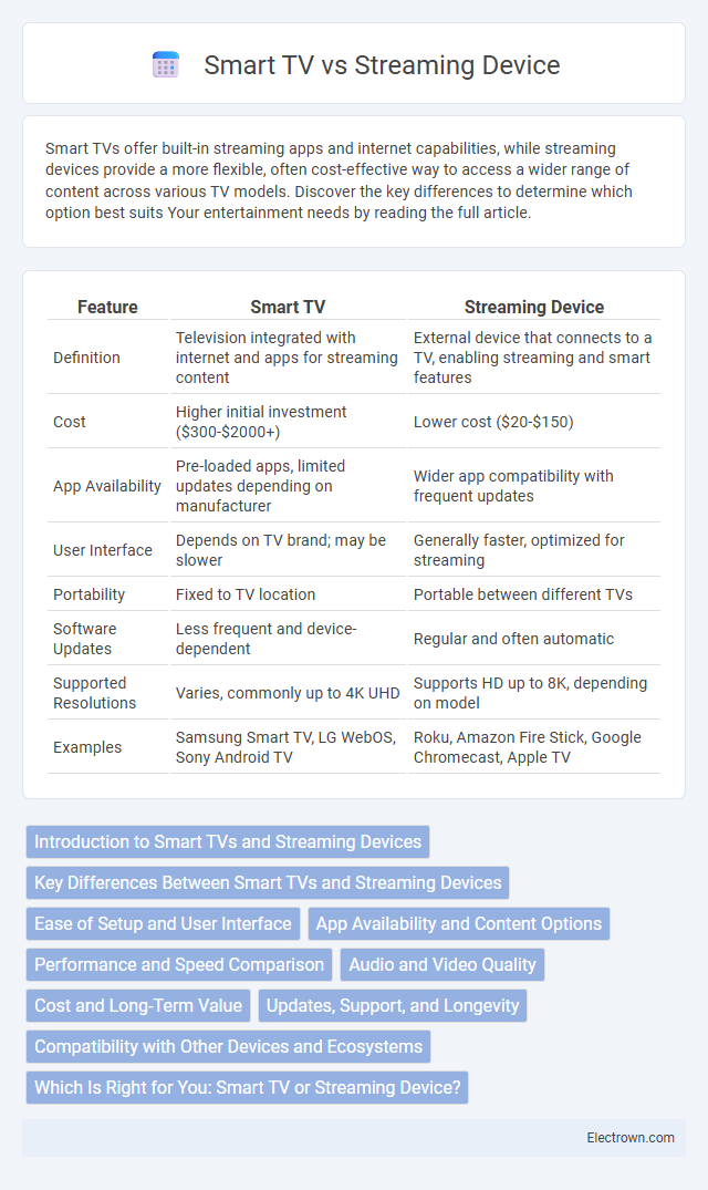 Smart TV vs Streaming Device in Consumer Electronics - What is The Difference?