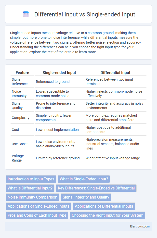 Differential Input vs Single-ended Input in Instrumentation Electronics - What is The Difference?