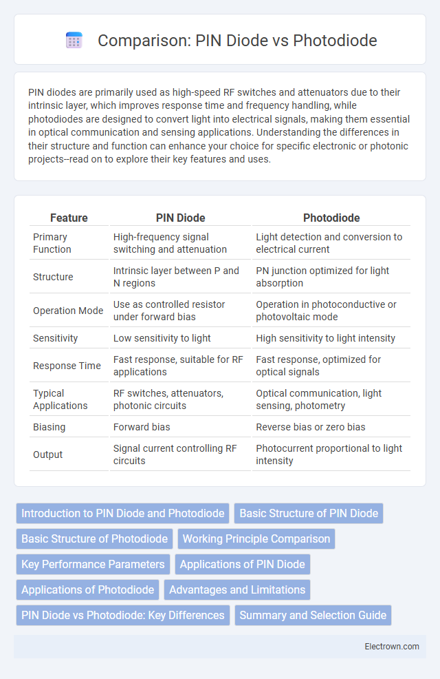 Comparison: PIN Diode vs Photodiode in Semiconductor Devices - What is The Difference?