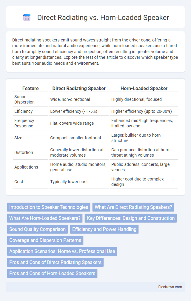 Direct Radiating vs. Horn-Loaded Speaker in Audio Electronics - What is The Difference?