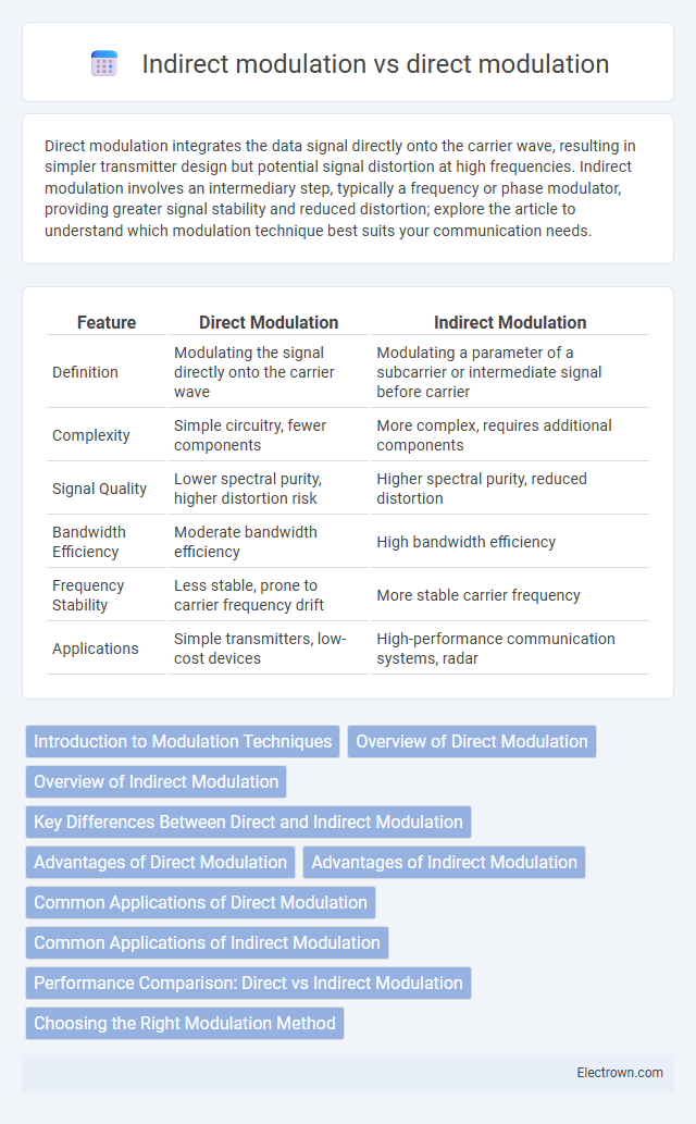 Indirect modulation vs direct modulation in Radio-Frequency (RF) Electronics - What is The Difference?
