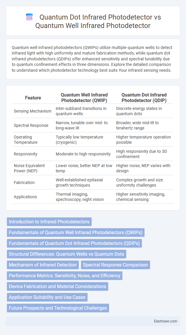 Quantum Dot Infrared Photodetector vs Quantum Well Infrared Photodetector in Quantum Electronics - What is The Difference?