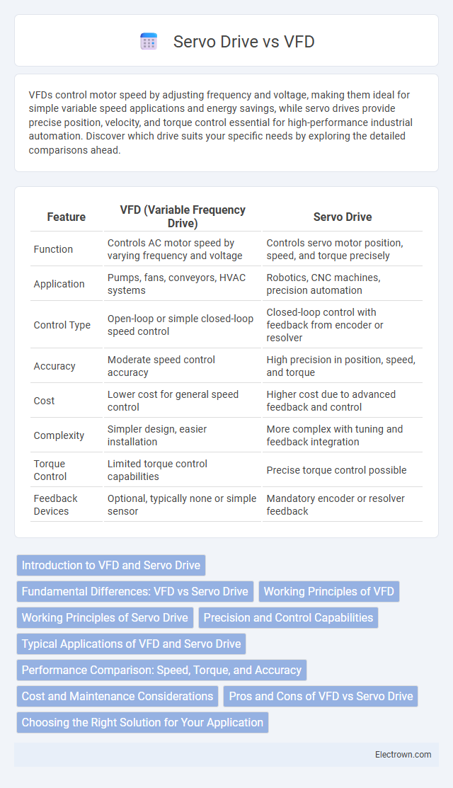 Servo Drive vs VFD in Industrial Electronics - What is The Difference?