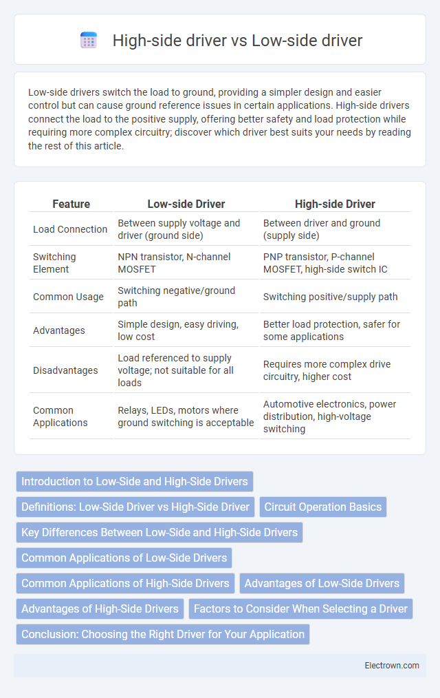 High-side driver vs Low-side driver in Automotive Electronics - What is The Difference?