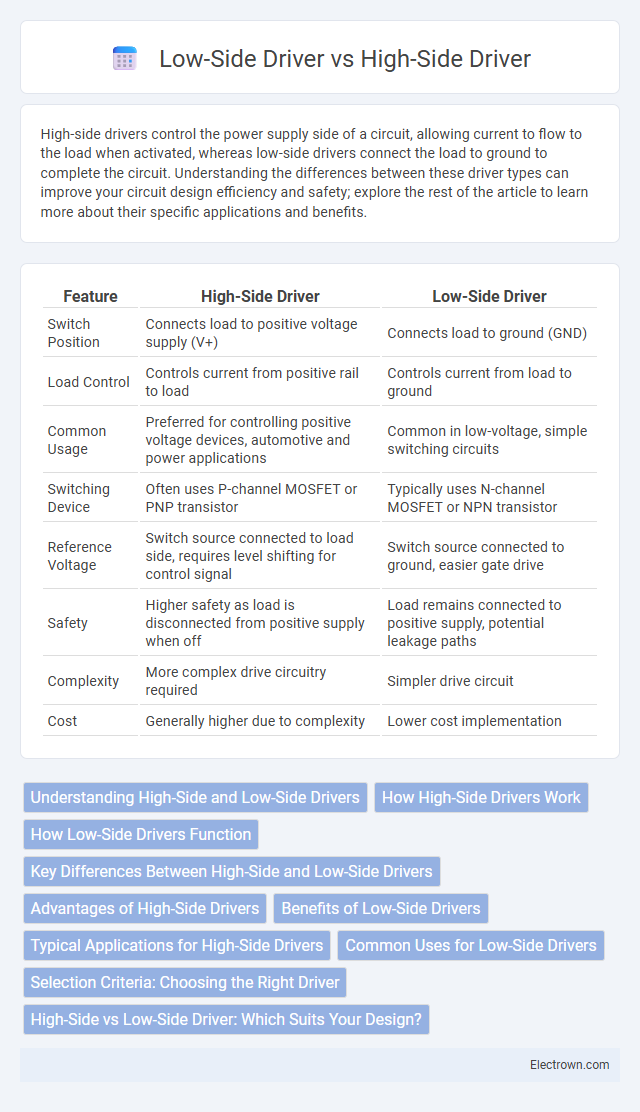 Low-Side Driver vs High-Side Driver in Microelectronics - What is The Difference?