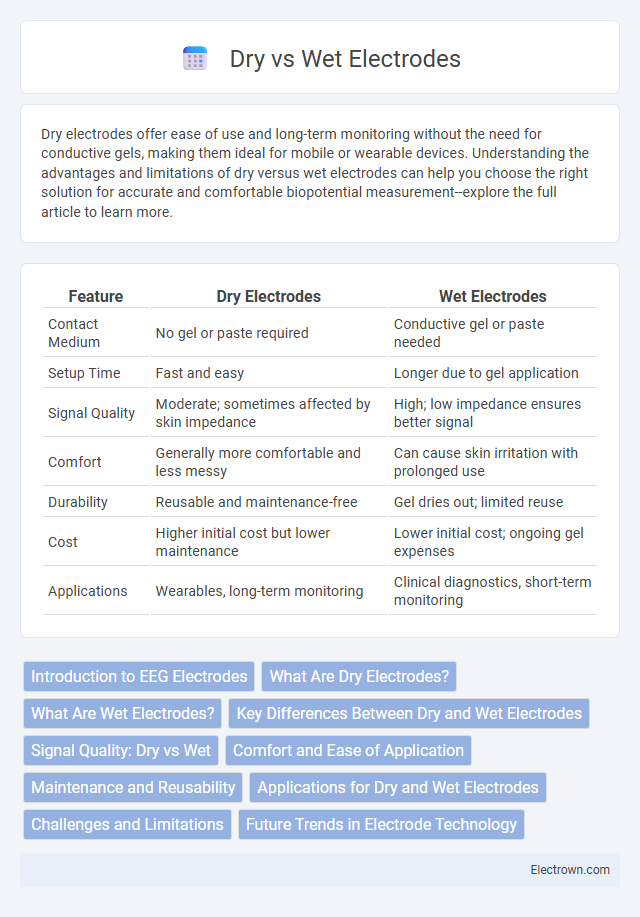 Dry vs Wet Electrodes in Biomedical Electronics - What is The Difference?