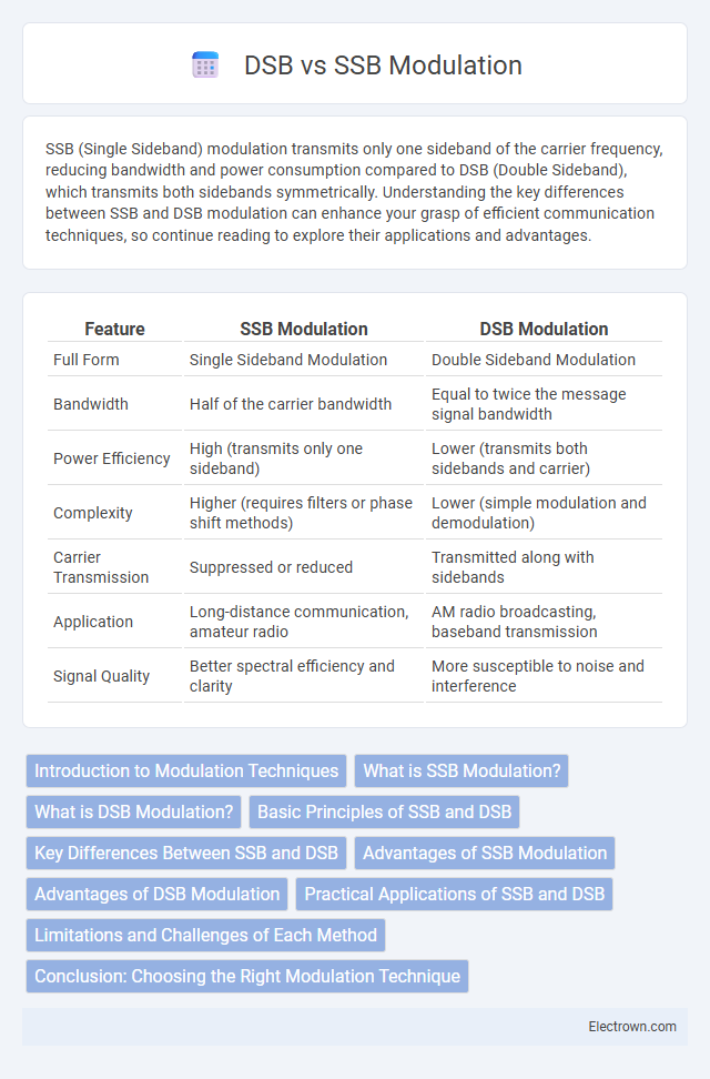 DSB vs SSB Modulation in Radio-Frequency (RF) Electronics - What is The Difference?
