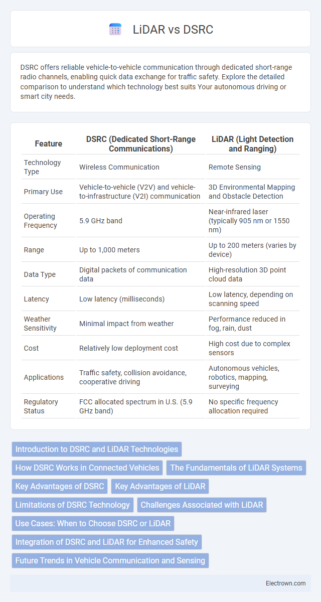 LiDAR vs DSRC in Optoelectronics - What is The Difference?
