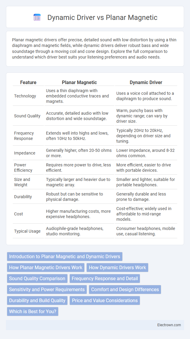 Dynamic Driver vs Planar Magnetic in Audio Electronics - What is The Difference?