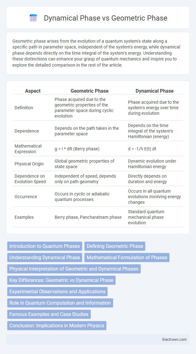 Dynamical Phase vs Geometric Phase in Quantum Electronics - What is The Difference?