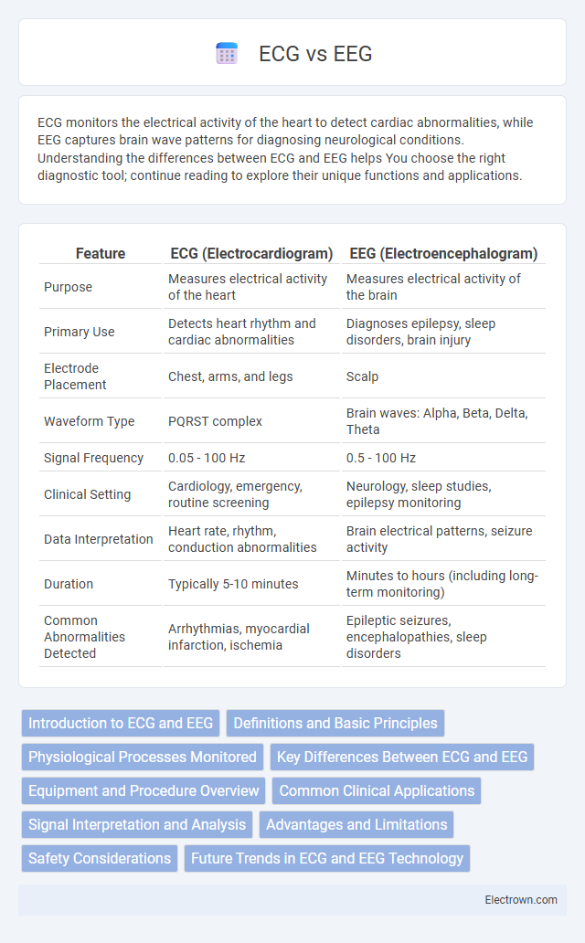 ECG vs EEG in Biomedical Electronics - What is The Difference?