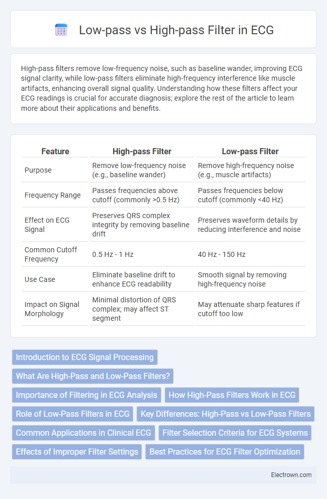 Low-pass vs High-pass Filter in ECG in Biomedical Electronics - What is The Difference?