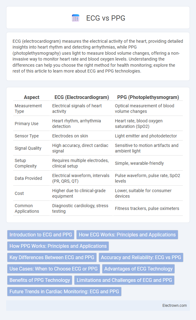 ECG vs PPG in Biomedical Electronics - What is The Difference?