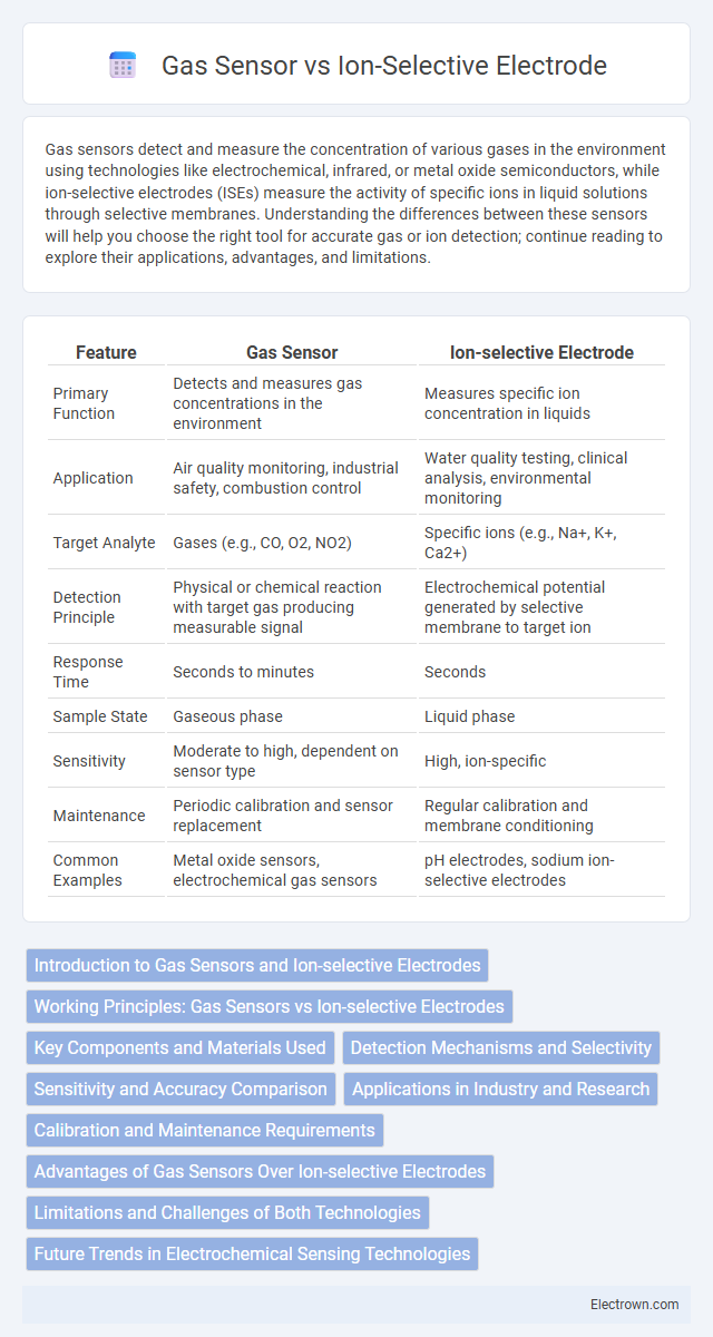 Gas Sensor vs Ion-Selective Electrode in Biomedical Electronics - What is The Difference?