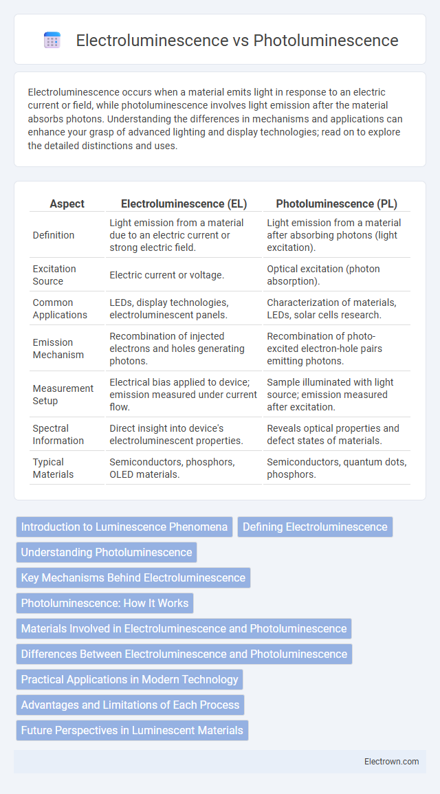 Electroluminescence vs Photoluminescence in Optoelectronics - What is The Difference?