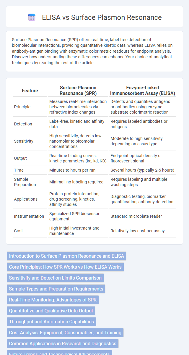 ELISA vs Surface Plasmon Resonance in Biomedical Electronics - What is The Difference?