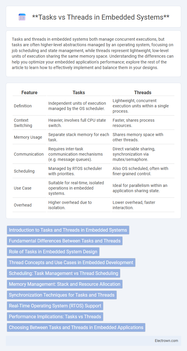 **Tasks vs Threads in Embedded Systems** in Embedded Systems - What is The Difference?