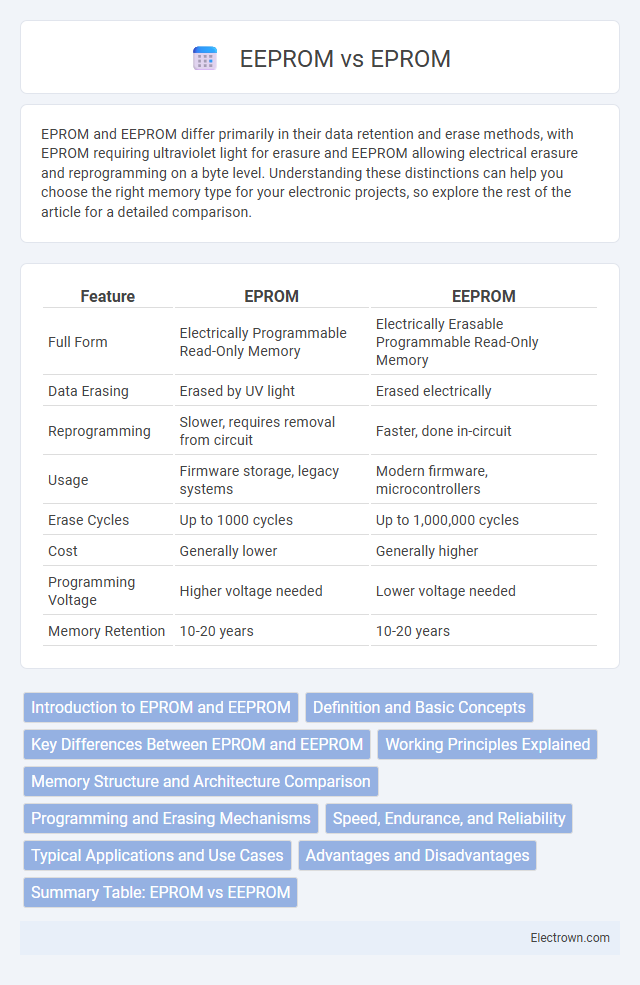EEPROM vs EPROM in Digital Electronics - What is The Difference?