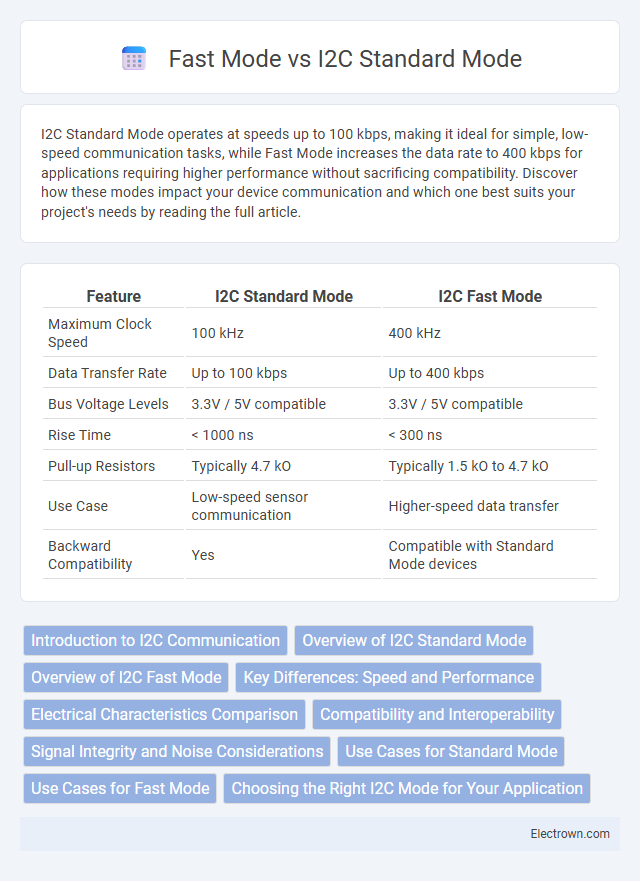 Fast Mode vs I2C Standard Mode in Embedded Systems - What is The Difference?