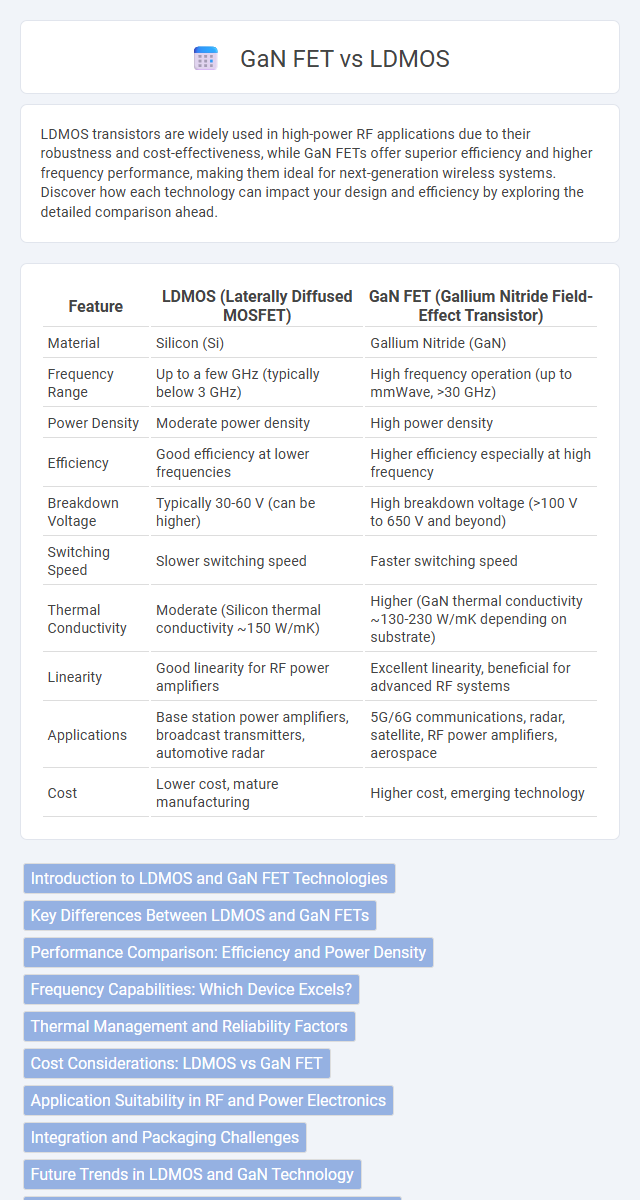 GaN FET vs LDMOS in Semiconductor Devices - What is The Difference?