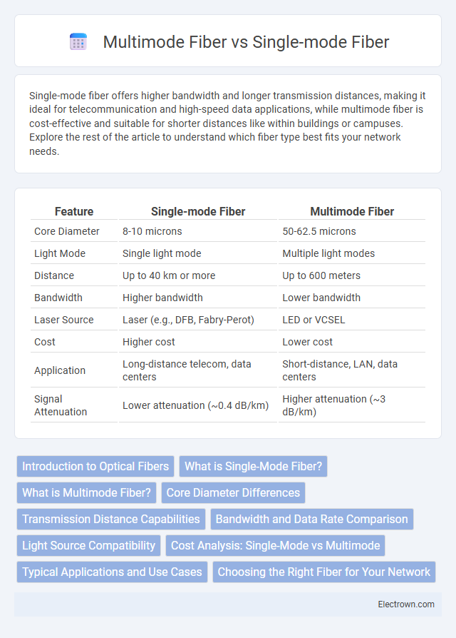 Multimode Fiber vs Single-mode Fiber in Optoelectronics - What is The Difference?