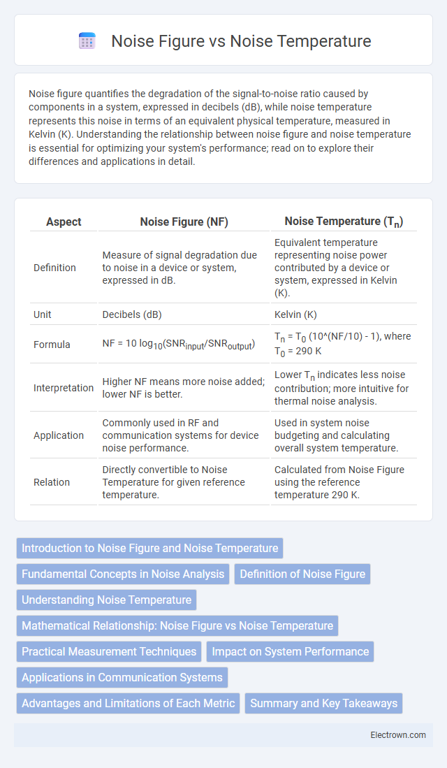 Noise Figure vs Noise Temperature in Communication Electronics - What is The Difference?
