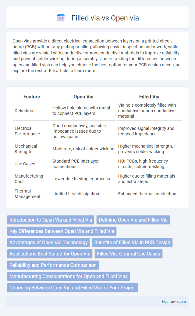 Filled via vs Open via in Electronic Materials - What is The Difference?
