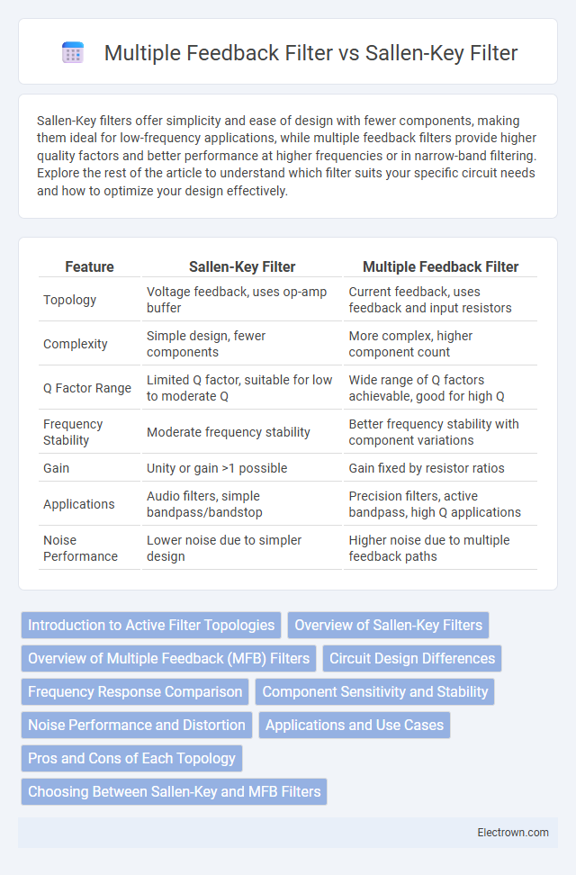 Multiple Feedback Filter vs Sallen-Key Filter in Analog Electronics - What is The Difference?