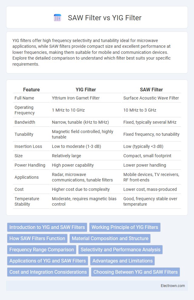 SAW Filter vs YIG Filter in Radio-Frequency (RF) Electronics - What is The Difference?