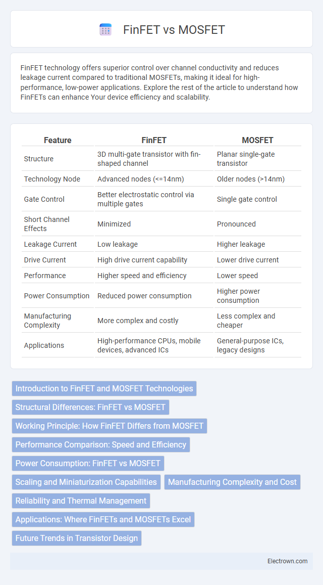 FinFET vs MOSFET in Microelectronics - What is The Difference?