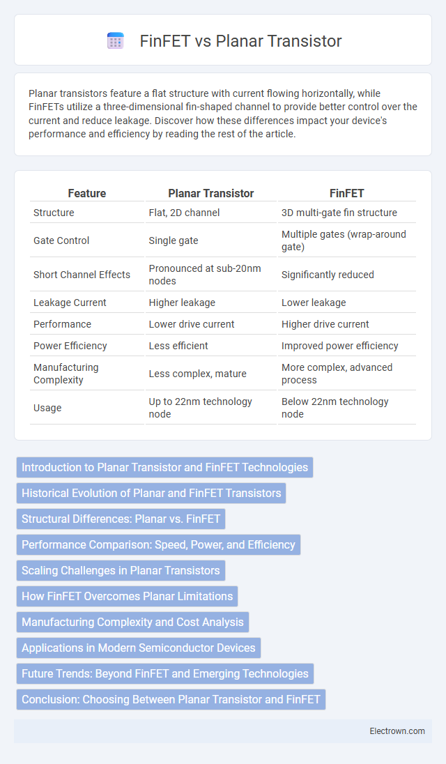 FinFET vs Planar Transistor in Semiconductor Devices - What is The Difference?