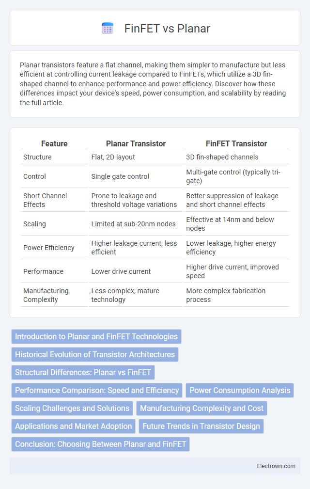 FinFET vs Planar in Microelectronics - What is The Difference?