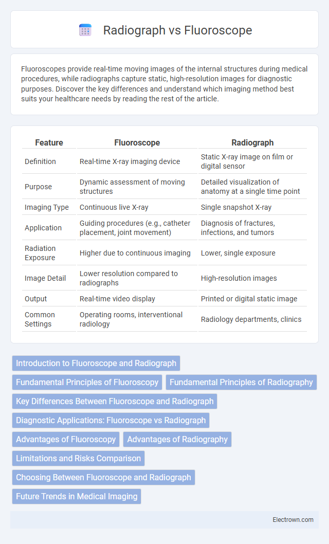 Radiograph vs Fluoroscope in Biomedical Electronics - What is The Difference?
