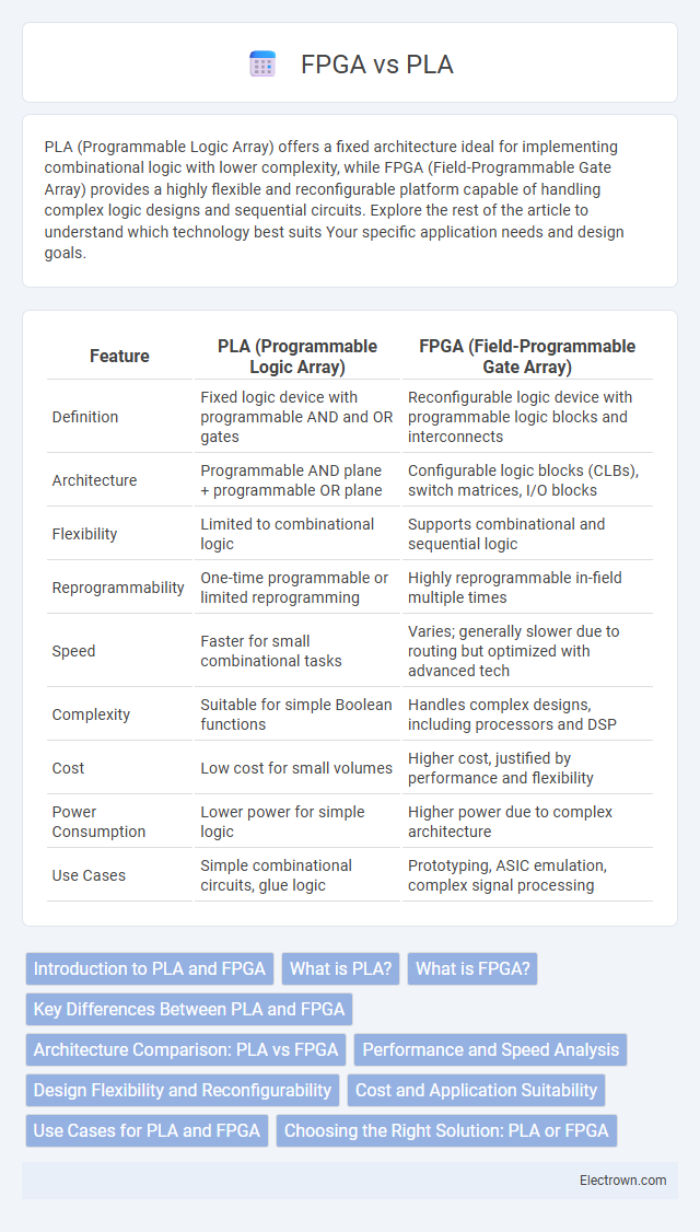 FPGA vs PLA in Digital Electronics - What is The Difference?