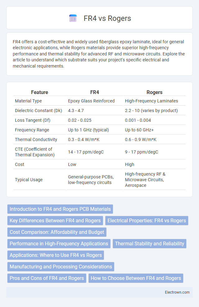 FR4 vs Rogers in Electronic Materials - What is The Difference?