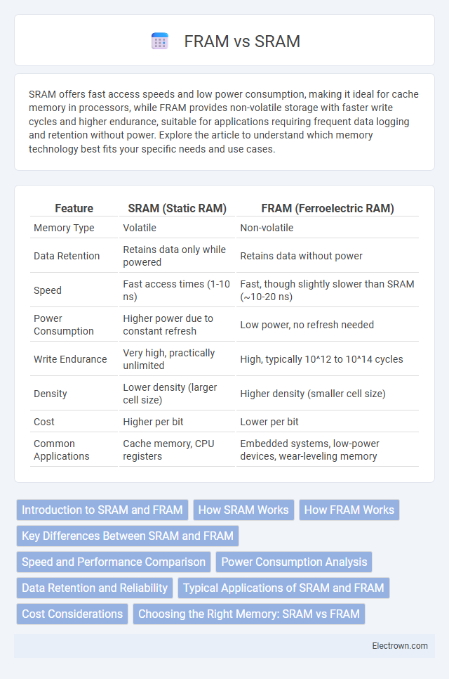 FRAM vs SRAM in Embedded Systems - What is The Difference?