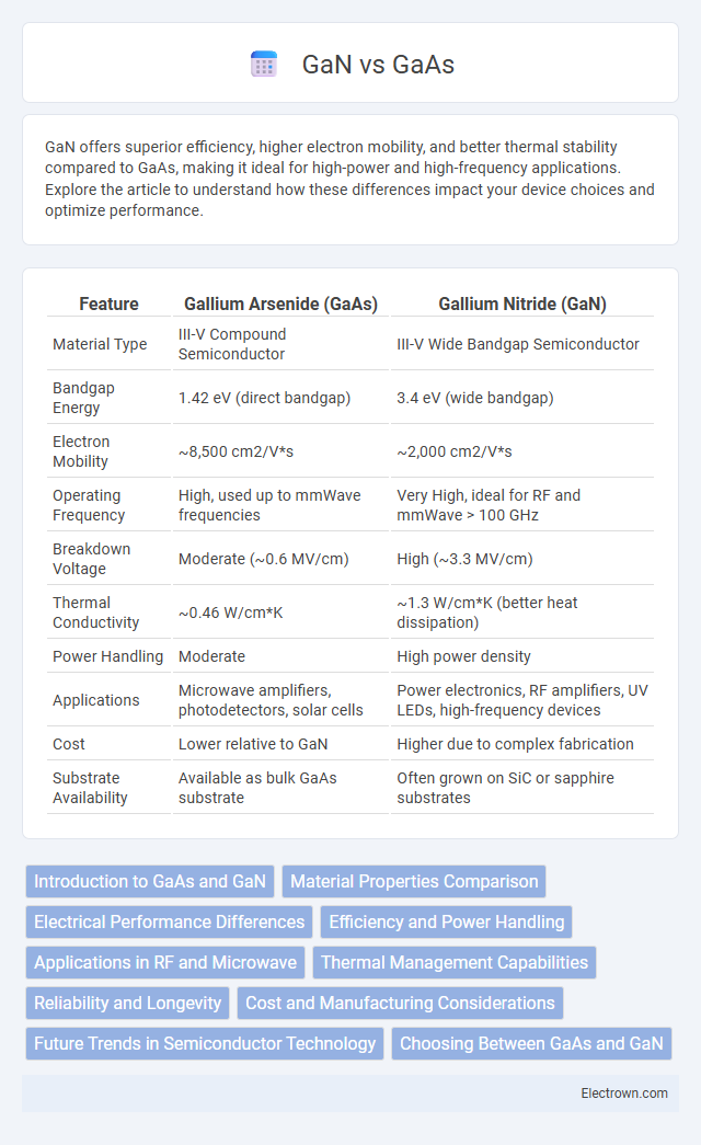 GaN vs GaAs in Solid-State Electronics - What is The Difference?