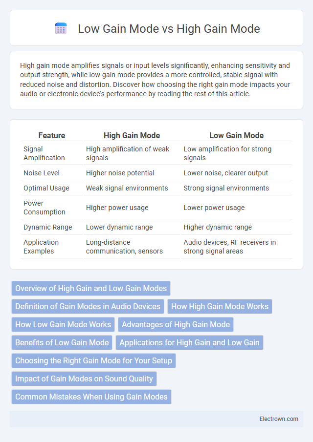 Low Gain Mode vs High Gain Mode in Audio Electronics - What is The Difference?