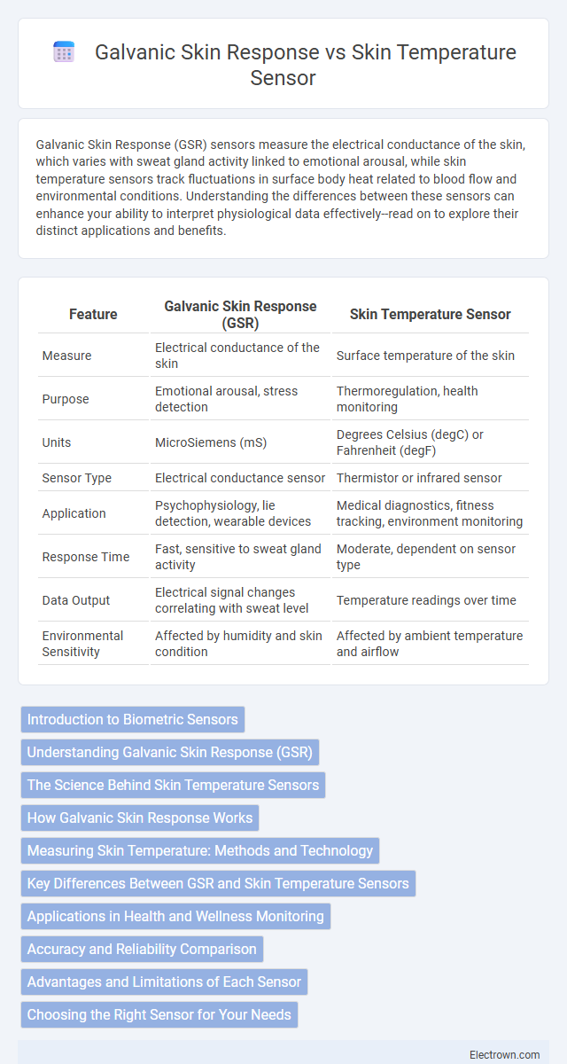 Galvanic Skin Response vs Skin Temperature Sensor in Biomedical Electronics - What is The Difference?