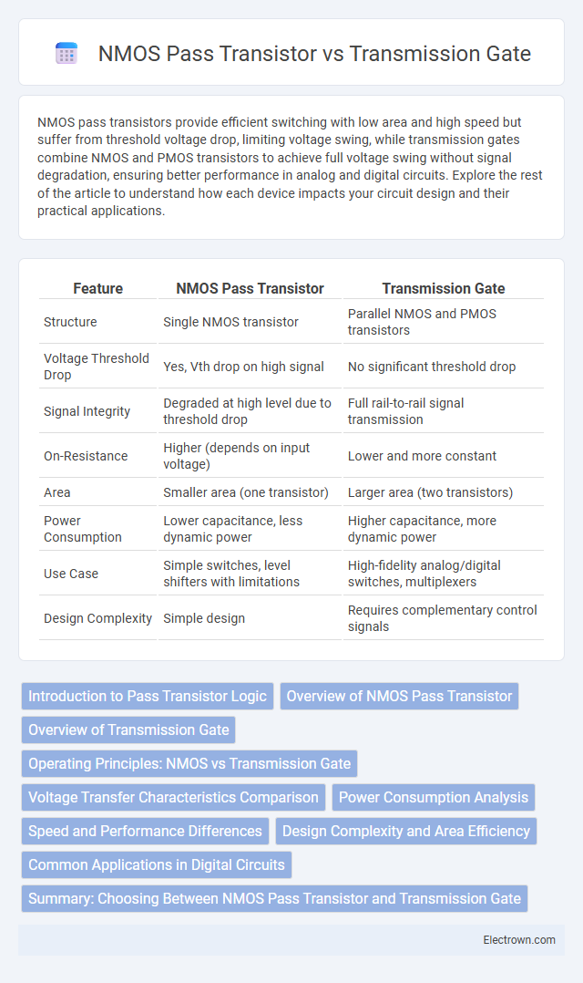 NMOS Pass Transistor vs Transmission Gate in Solid-State Electronics - What is The Difference?