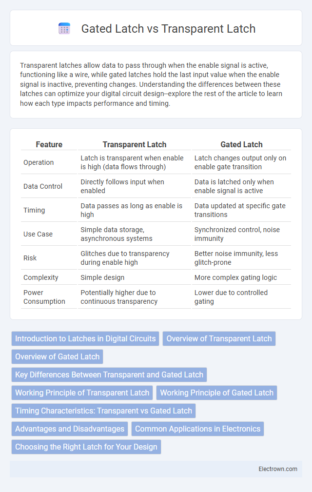 Gated Latch vs Transparent Latch in Digital Electronics - What is The Difference?
