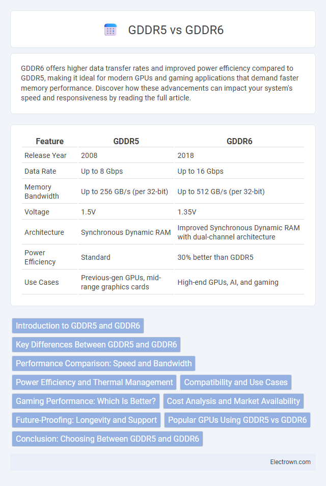 GDDR5 vs GDDR6 in Consumer Electronics - What is The Difference?