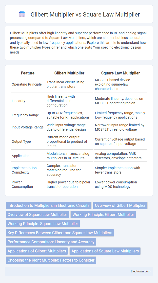 Gilbert Multiplier vs Square Law Multiplier in Microelectronics - What is The Difference?
