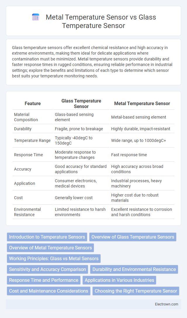 Metal Temperature Sensor vs Glass Temperature Sensor in Industrial Electronics - What is The Difference?