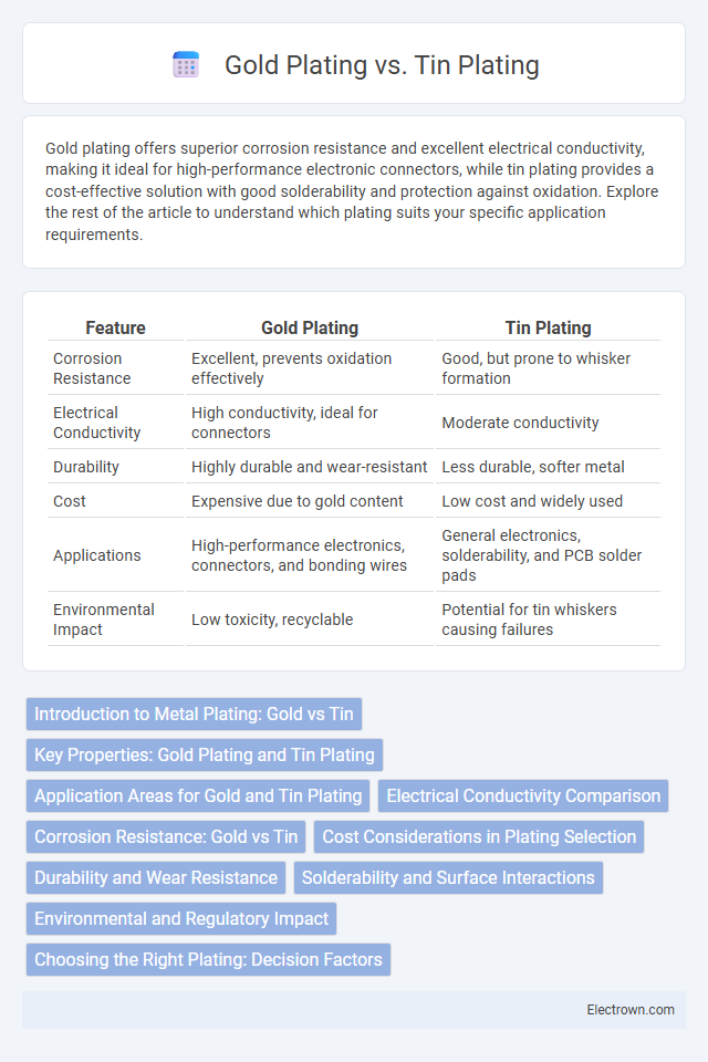 Gold Plating vs. Tin Plating in Electronic Materials - What is The Difference?