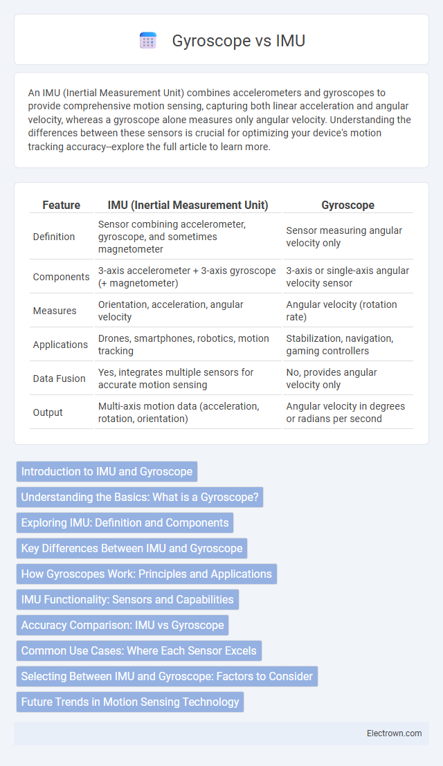 Gyroscope vs IMU in Automotive Electronics - What is The Difference?